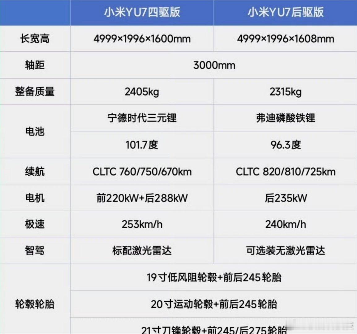 小米YU7续航信息曝光 小米YU7这车续航不低啊！最低的都有670公里。 