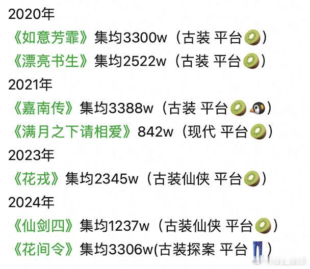 鞠婧祎这个集均，基本只有粉丝和那些平台固定受众看，都没什么声量 