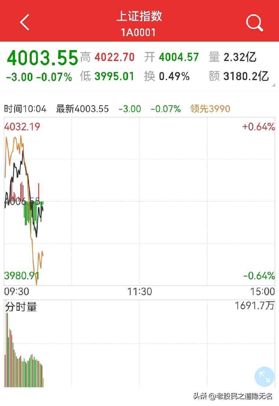 早盘三个信号：
1，沪深300、中证500高开高走；
2，电力板块承担起了“重任