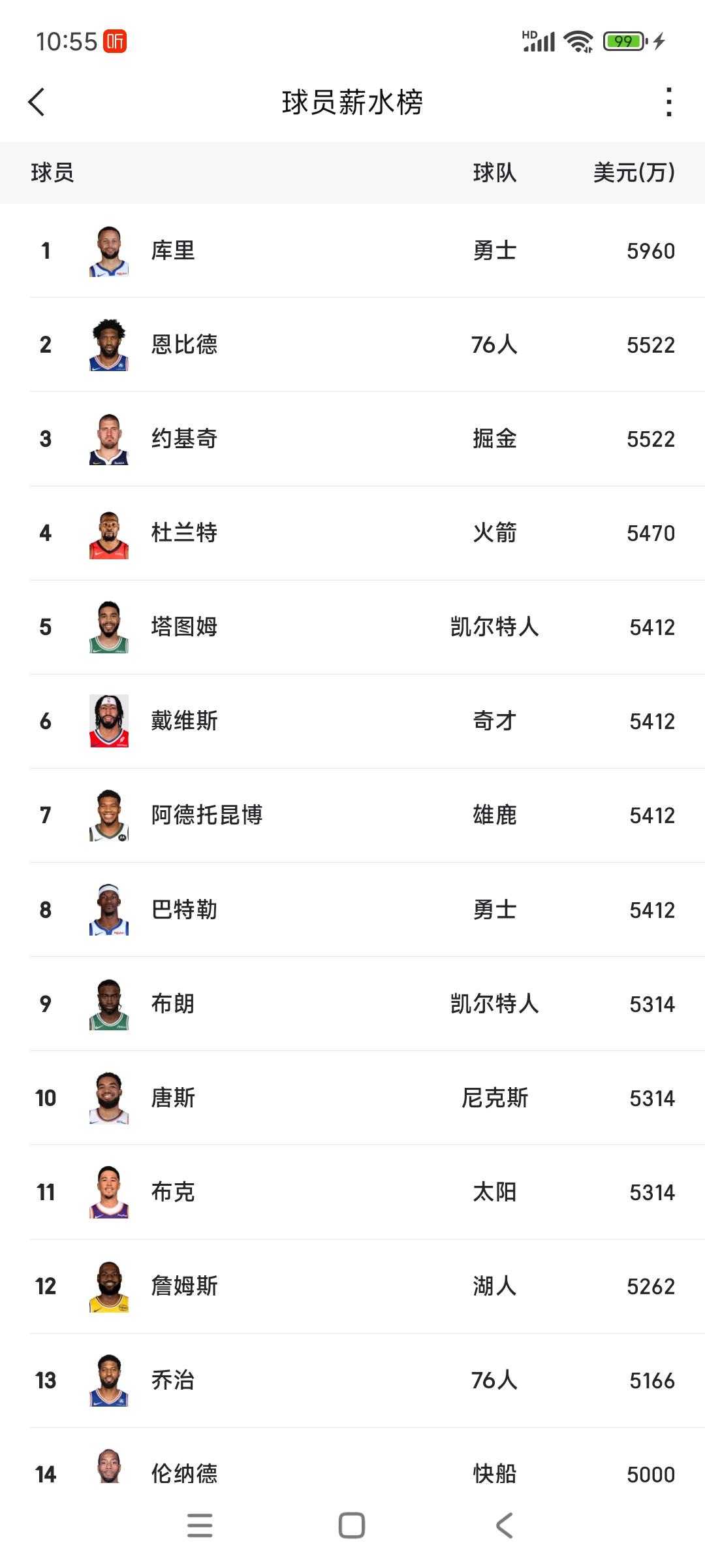 文班亚马续约是5年2.5亿美元很高吗？这是本赛季NBA薪资情况。

前15名球星