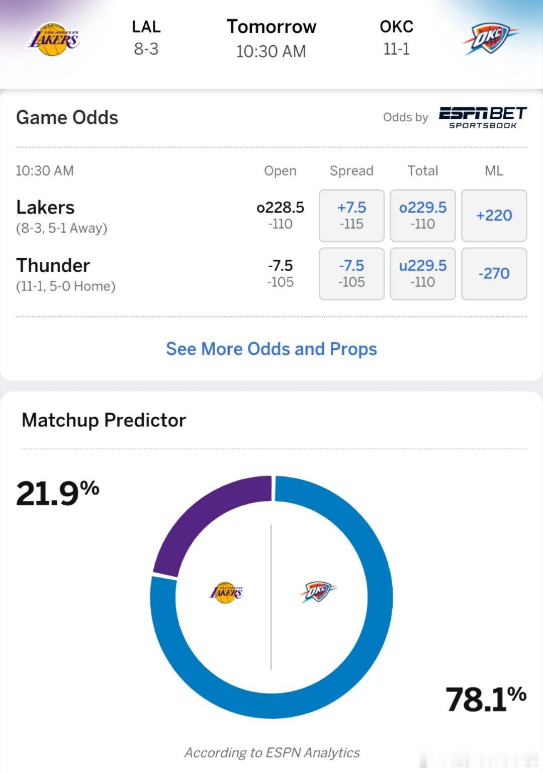 挑战联盟第一！ESPN预测明日湖人客场vs雷霆胜率: 湖人21.9％，雷霆78.