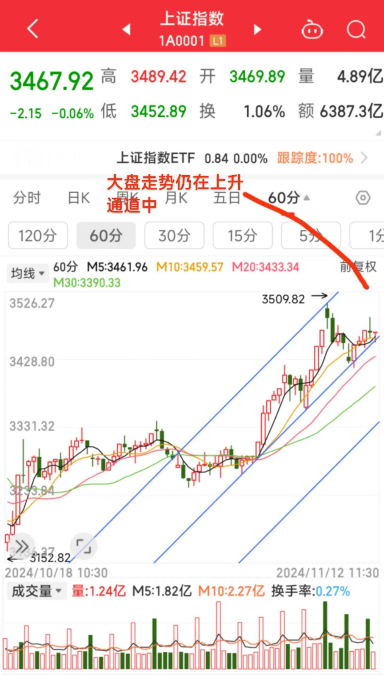 今天上午，大盘走势没啥问题，还是上升通道中……
       白酒上午冲高回落，