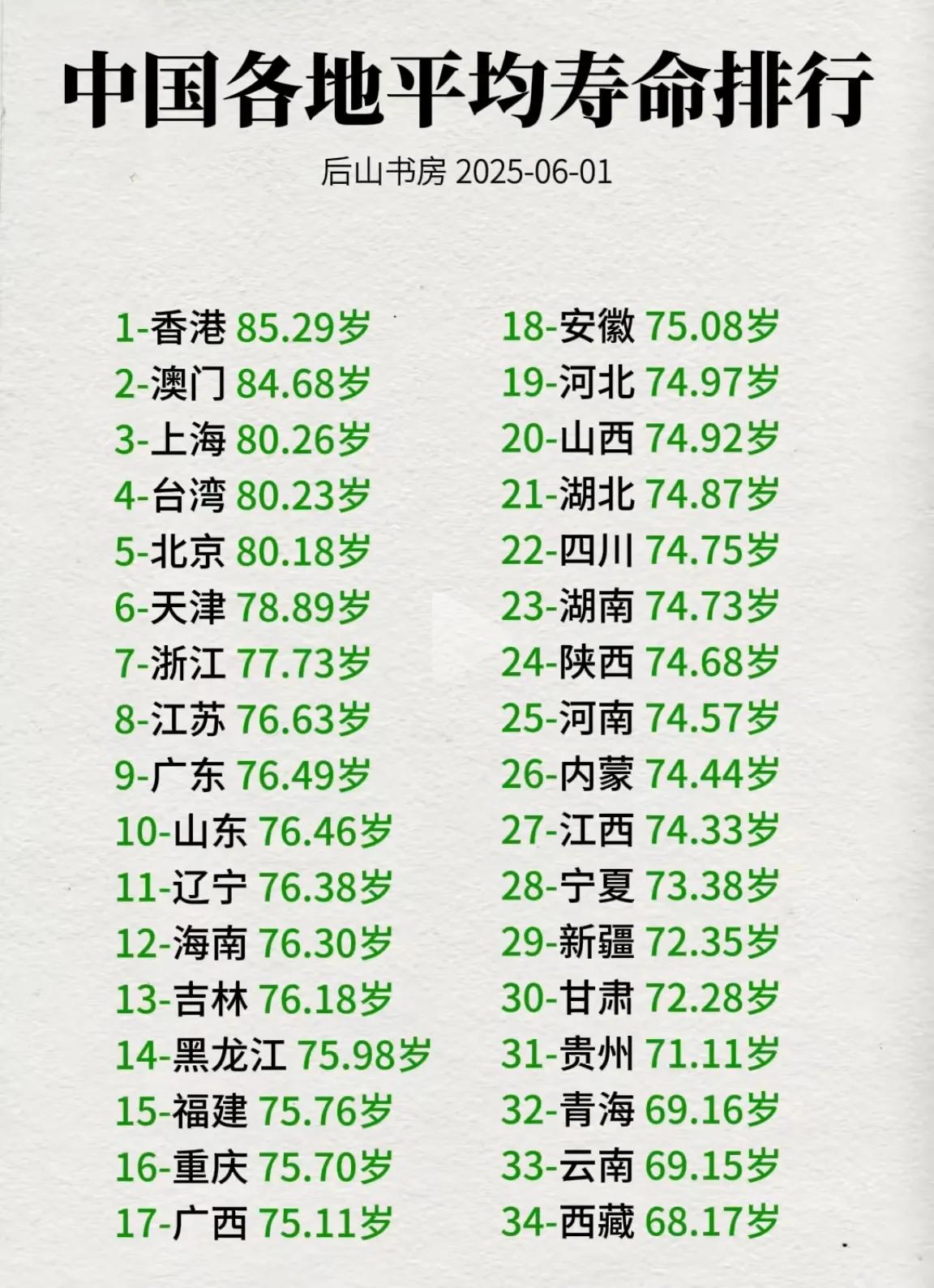 全国各地最新平均寿命排行，还挺有意思的。不算港澳台，上海以80.26岁排第一，北