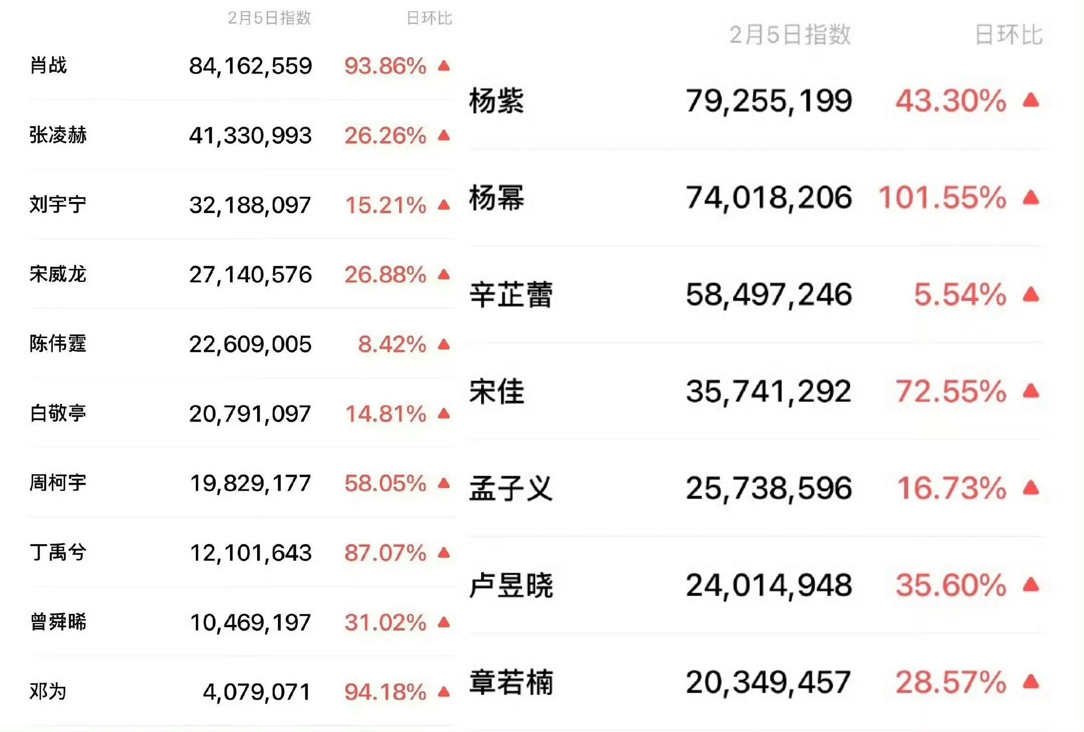 肖战就是要粉丝有粉丝要国名度有国名度，能够有超大体量粉丝的人一定有国名度打底， 