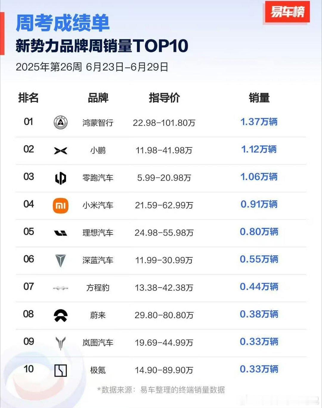 前三名周销过万，理想下滑比较严重，牌不太多了，看纯电吧[并不简单]新能源汽车 ​
