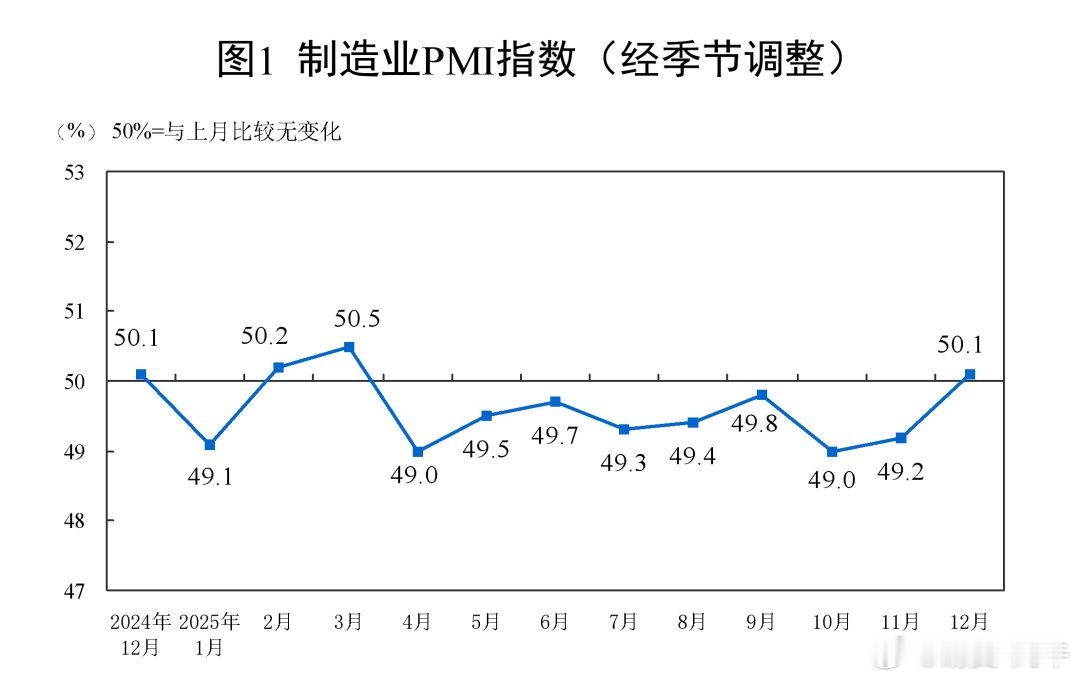 2025年12月份，制造业采购经理指数（PMI）为50.1%，比上月上升0.9个