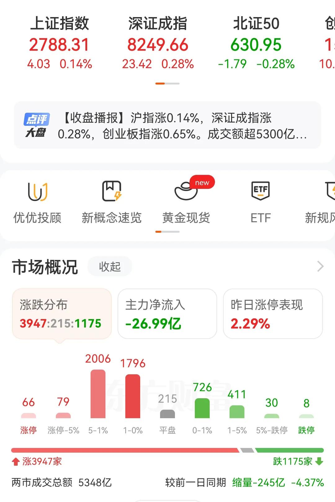连续跌了3天，今天终于暴涨了0.14%，相比于连续3天平均跌0.70%来说，今天