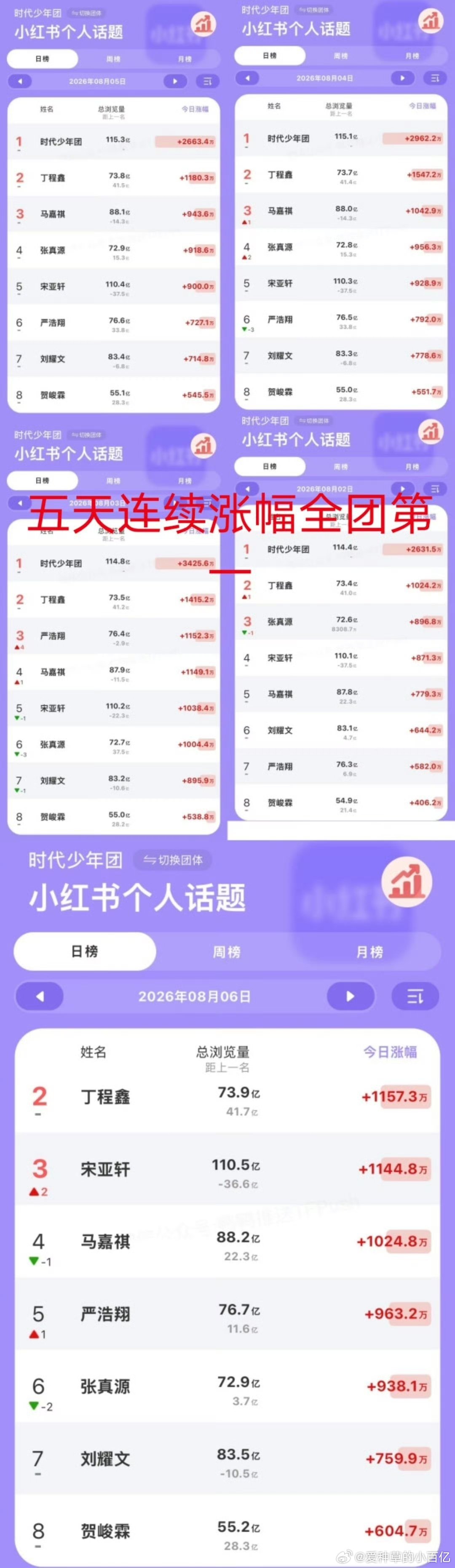 丁程鑫演唱会线上全平台综合热度第一丁程鑫演唱会线上热度第一线上全平台综合热度第一