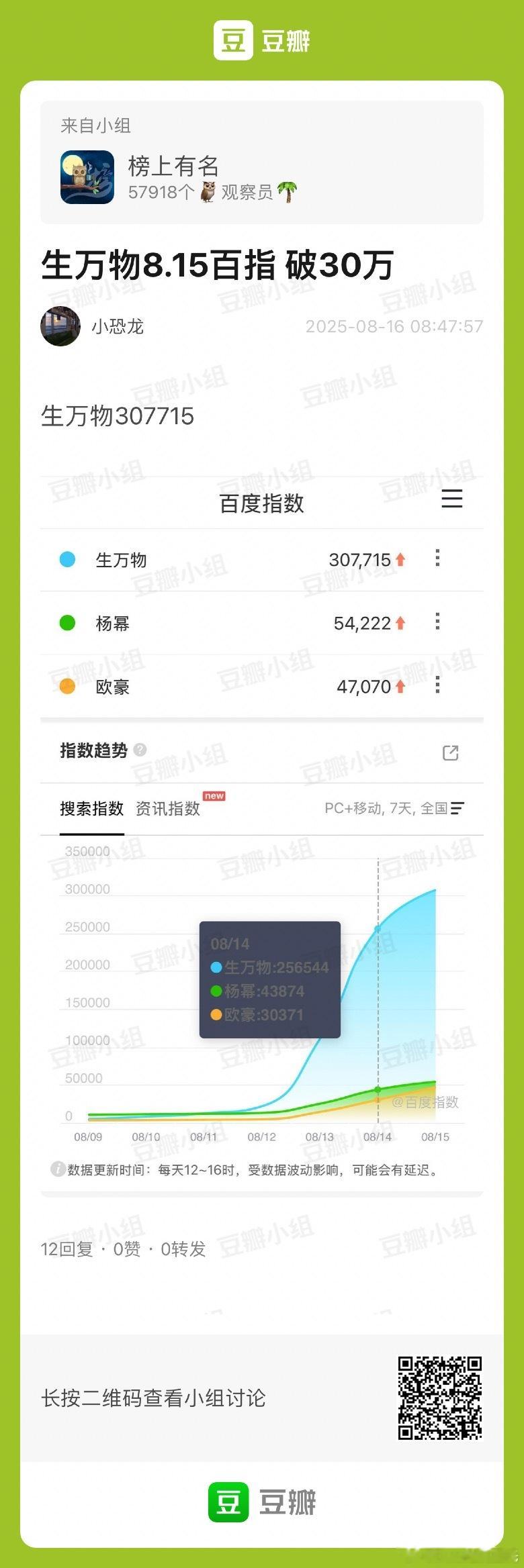 8.15百指生万物 开播第三天涨到30万，年度第⑤了杨幂百指5.4万，欧豪4.7