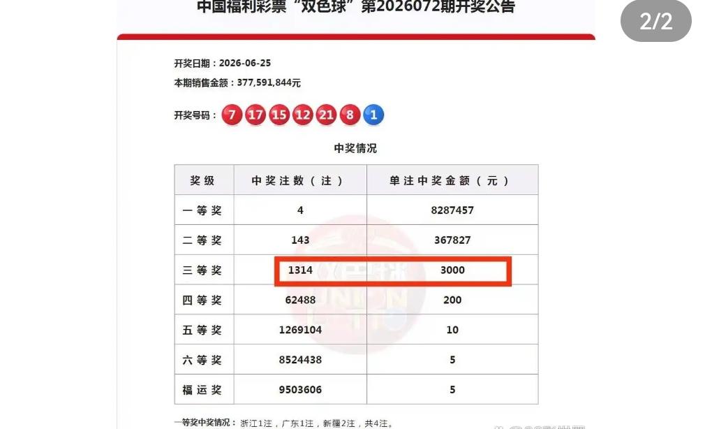 双色球26072期广东彩民2元单式票命中5+1，收获3000元三等奖。仅仅一枚红