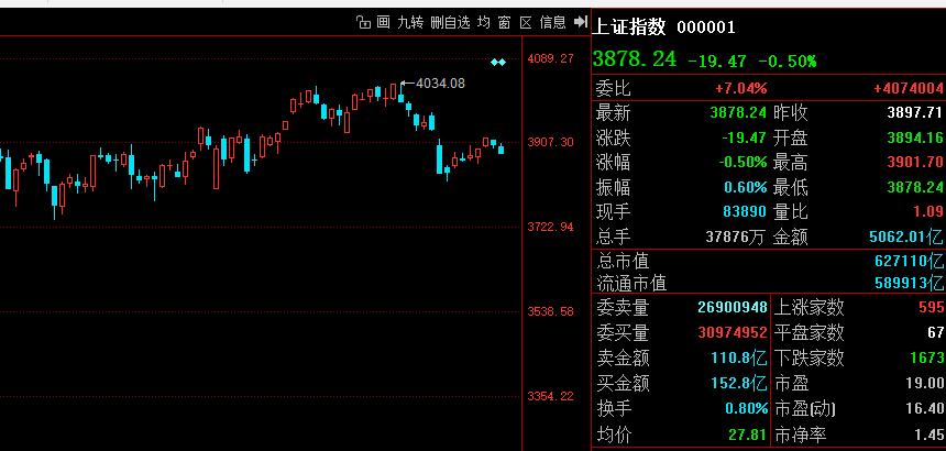 大盘继续低点，3872日线级别要守住，否则明后天再下50点。