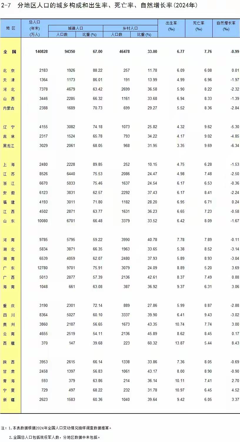黑吉辽人口全部负增长，总人口已不足一亿。

根据最新统计数据，2024年黑吉辽三