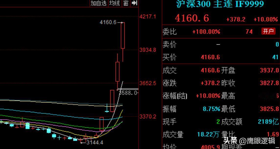 沪深300期指封板，空头已经被彻底打爆打傻，连海外空头都在鬼哭狼嚎
      