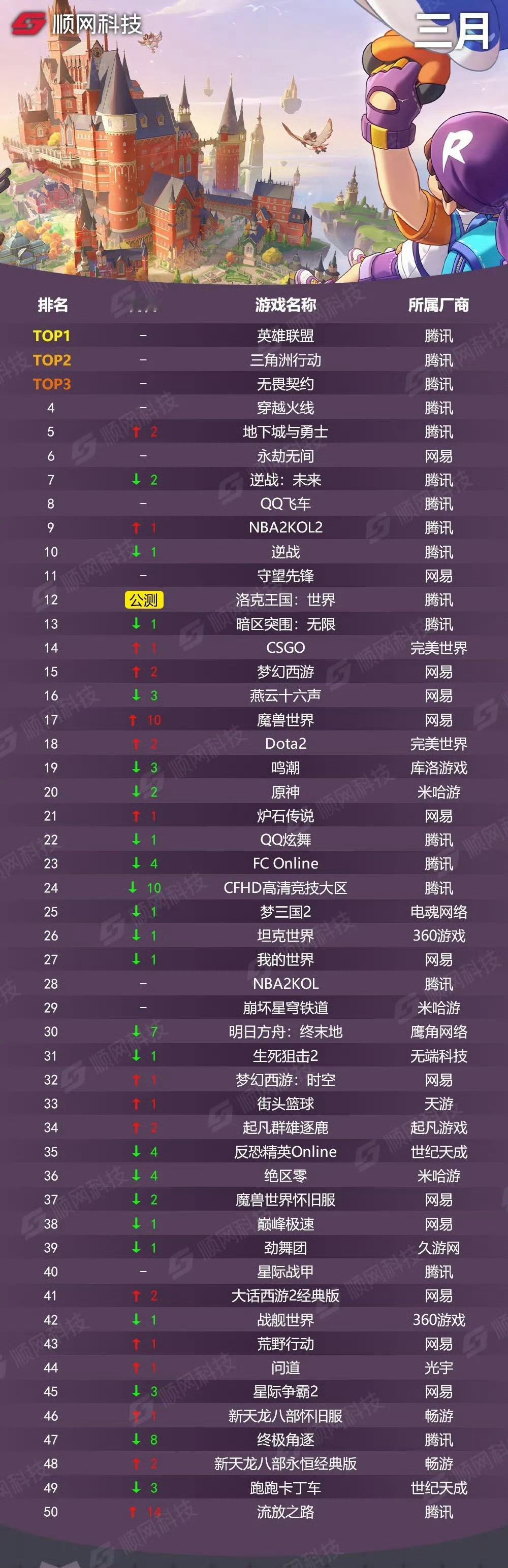 2026年网吧3月游戏热度排行版，前三名依旧是英雄联盟，三角洲行动，无畏契约！英