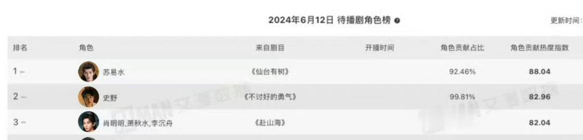 待播剧角色热度榜邓为仙台有树成毅赴山海包揽前三 ​​​