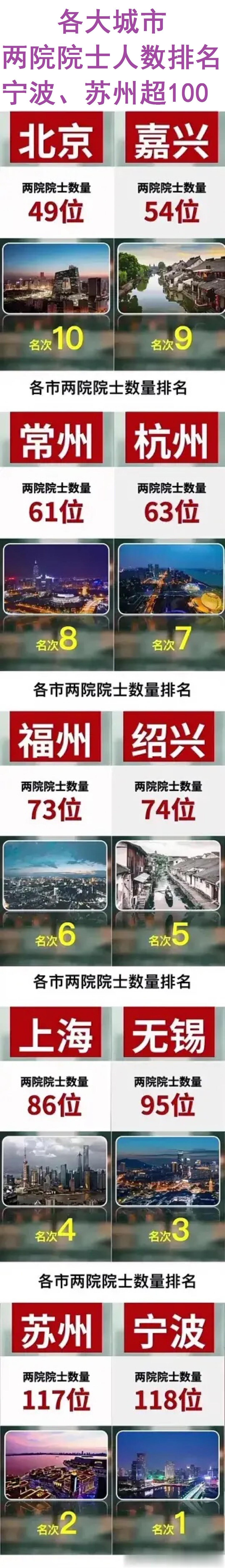 我国两院院士，北京有：49位（只能排第10）；
杭州有：63位（位列第7）；
无