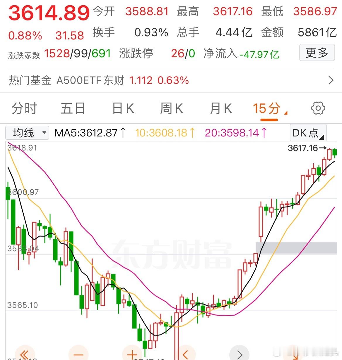 下午2:34， A股下午取得关键点位突破，市场或拿下3636点！现在是下午的2: