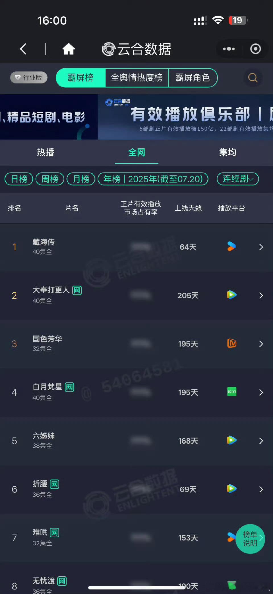 全体都有，藏海传登顶云合年榜第一，仅播出64天，太牛了[打call][打call