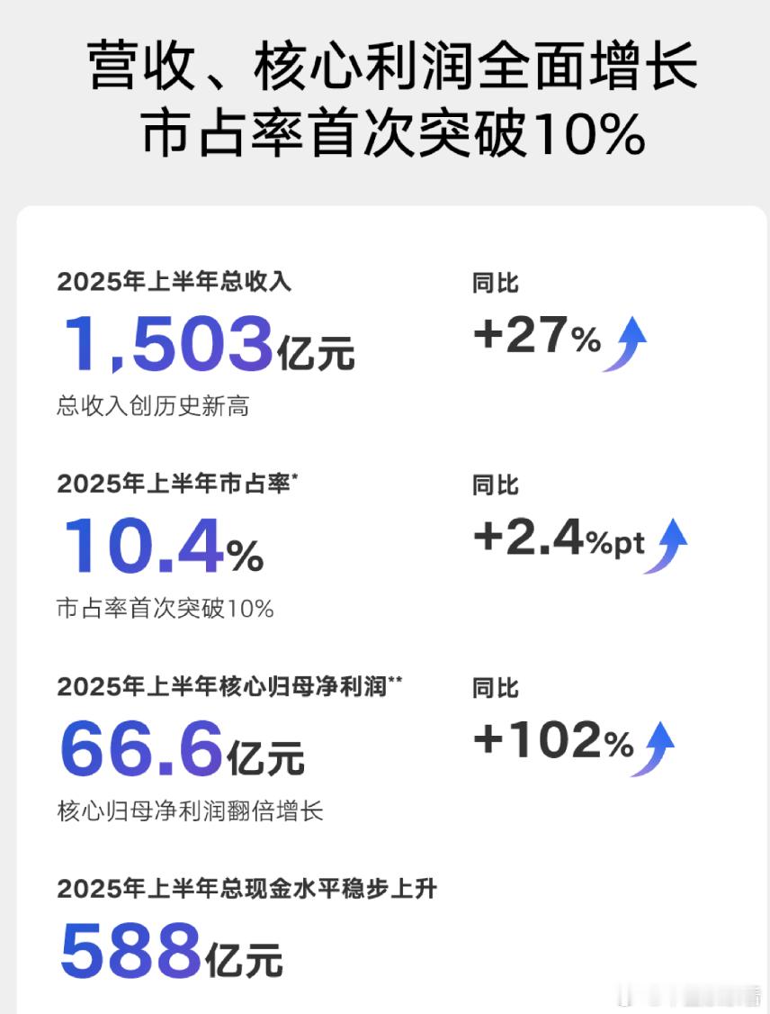 吉利半年报炸裂：营收破1500亿，新能源销量暴涨126%！8月14日，吉利汽车公