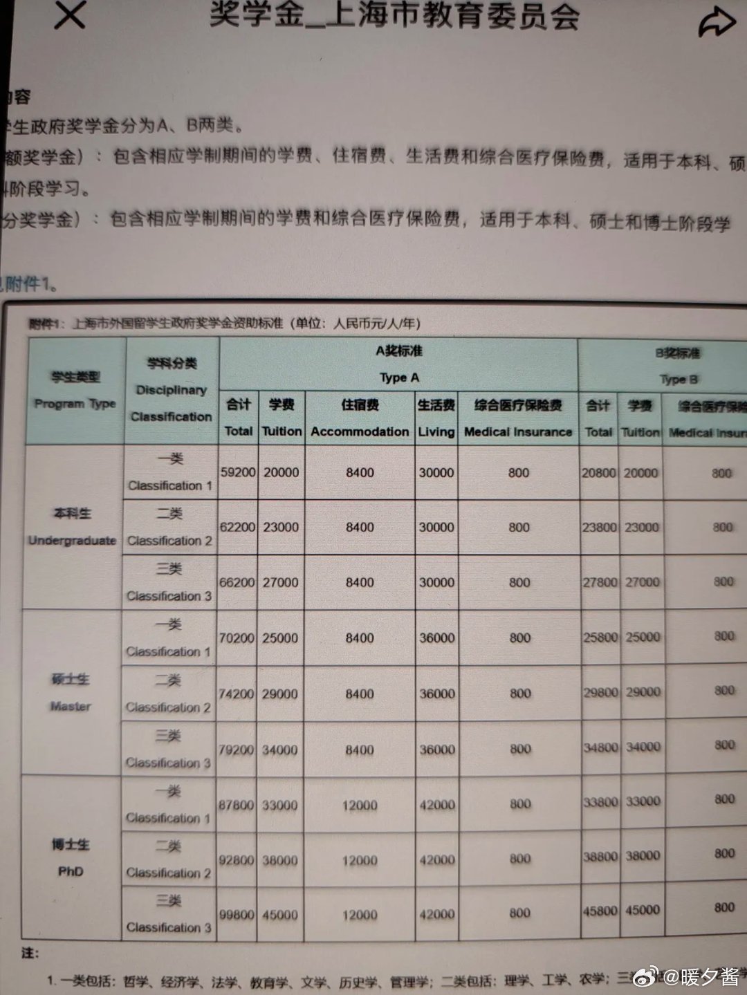 直接上图，魔都给外籍留学生提供的奖学金外国本科生，最低 59000 人民币/年，