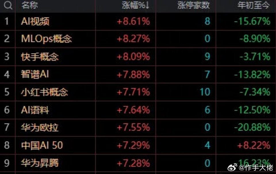 午间盘面复盘午间大盘稳稳收在5日均线之上，技术性反弹已经坐实，但反弹≠反转，行情