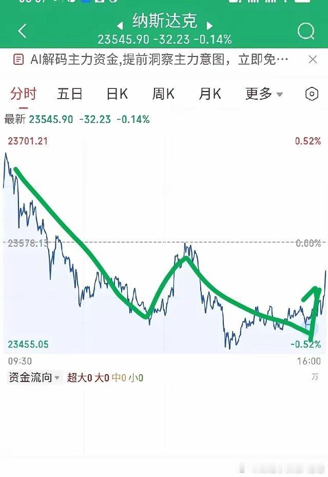 12月9日早评。隔夜美股三大指数高开低走收小阴，大A今日是否会反弹结束？昨晚美股