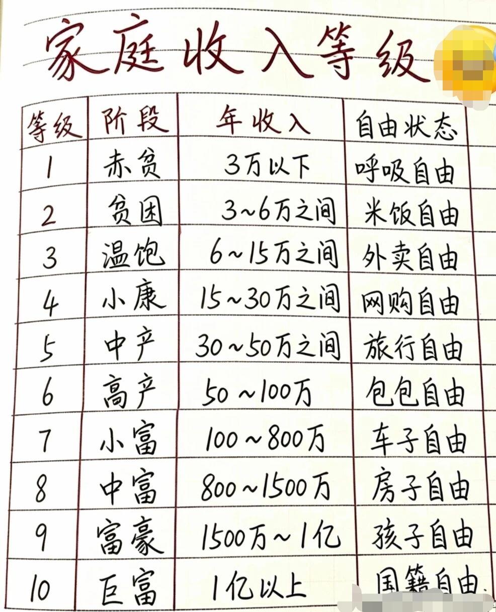 家庭收入标准