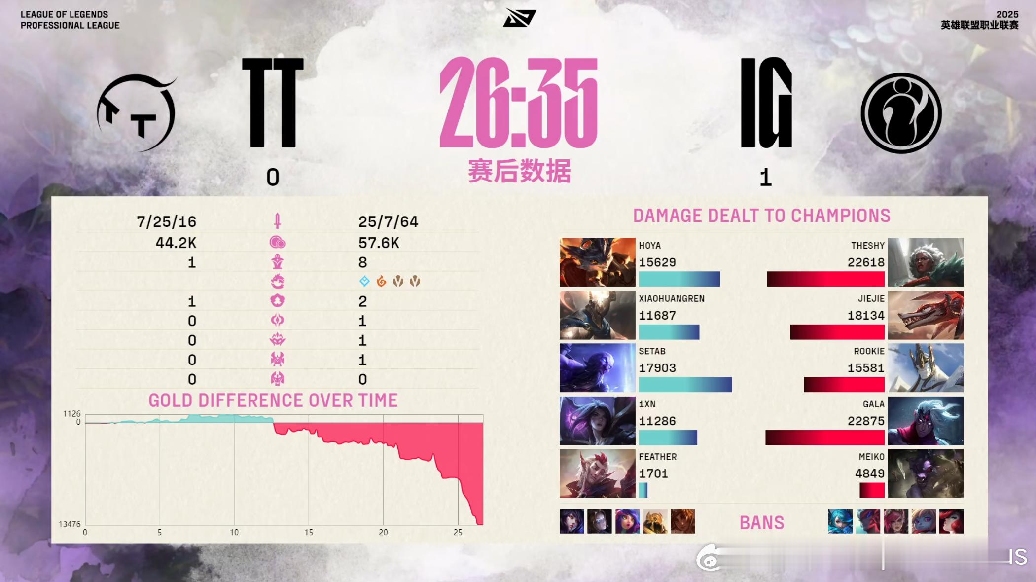 【2025LPL第二赛段 IG 1-0 TT】本局赛后数据，MVP给到拿到五杀的