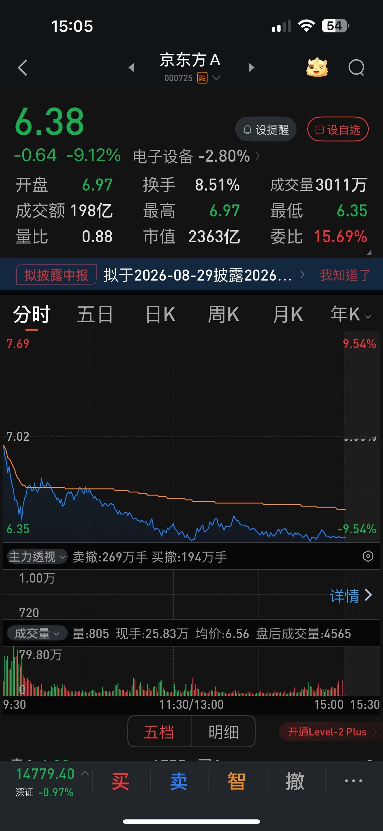 差一毛钱又跌停，京东方A难道是昙花一现？一个月时间坐了一回过山车。
05.21，