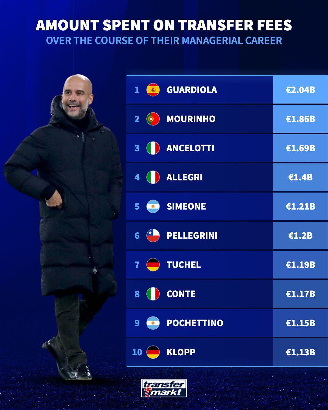 瓜迪奥拉独占鳌头会花钱，穆里尼奥也不差[捂脸]。主帅引援总费用前十者，个个都不简