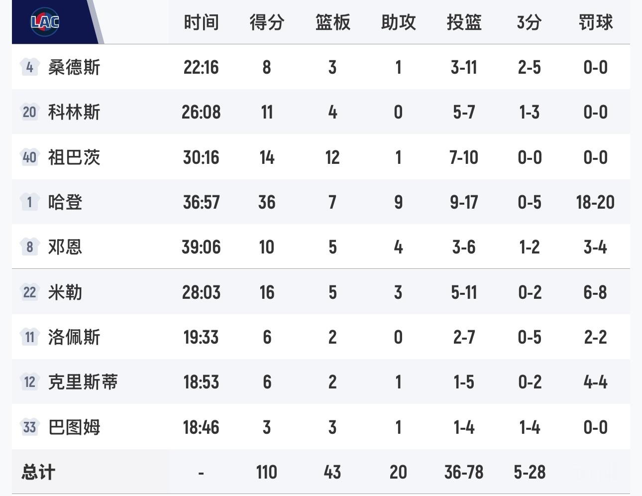 哈登36分，20罚18中，快船战胜奇才，排名超灰熊，升至西部第十。 