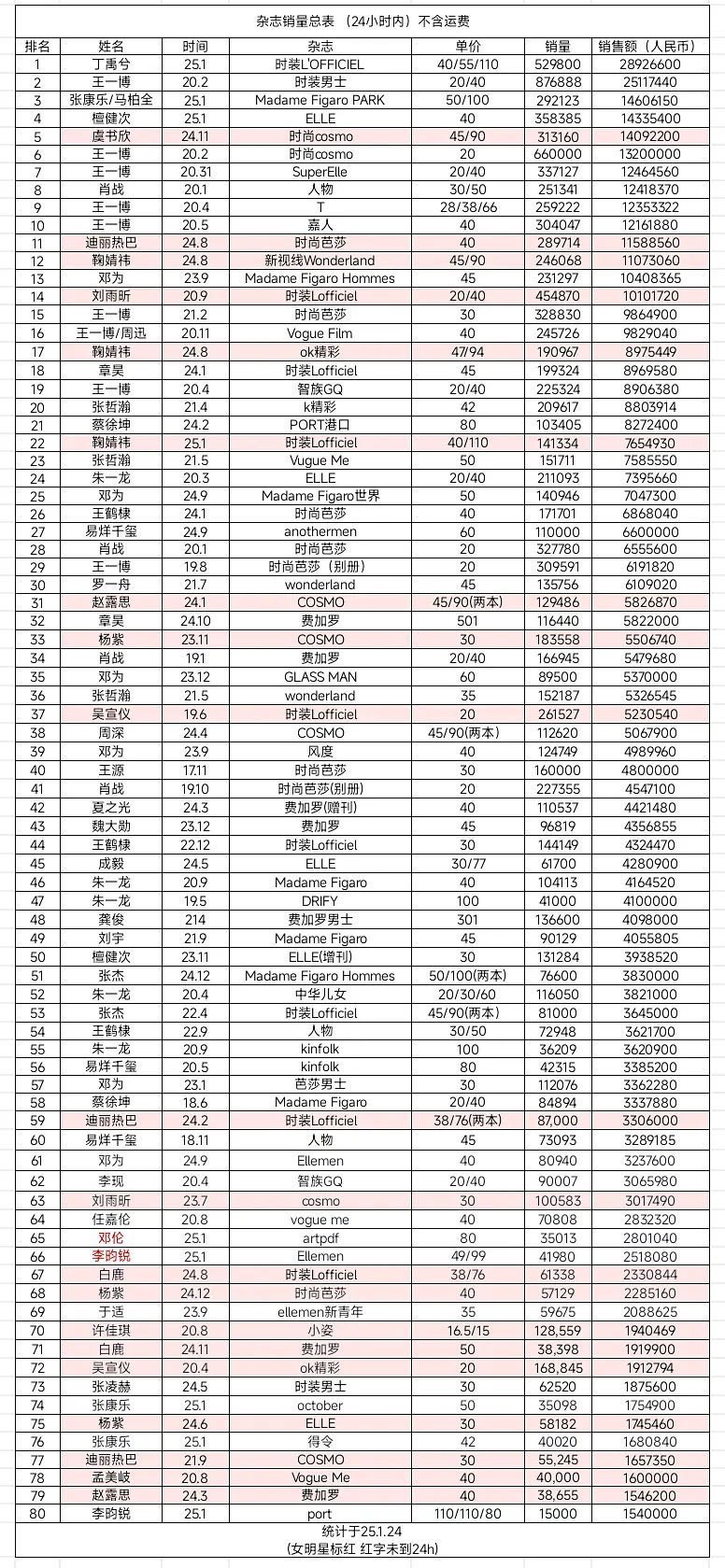 丁家为了表示要甩开李昀锐，直接把杂志销量图干到了前80[允悲][允悲]辛苦啊 