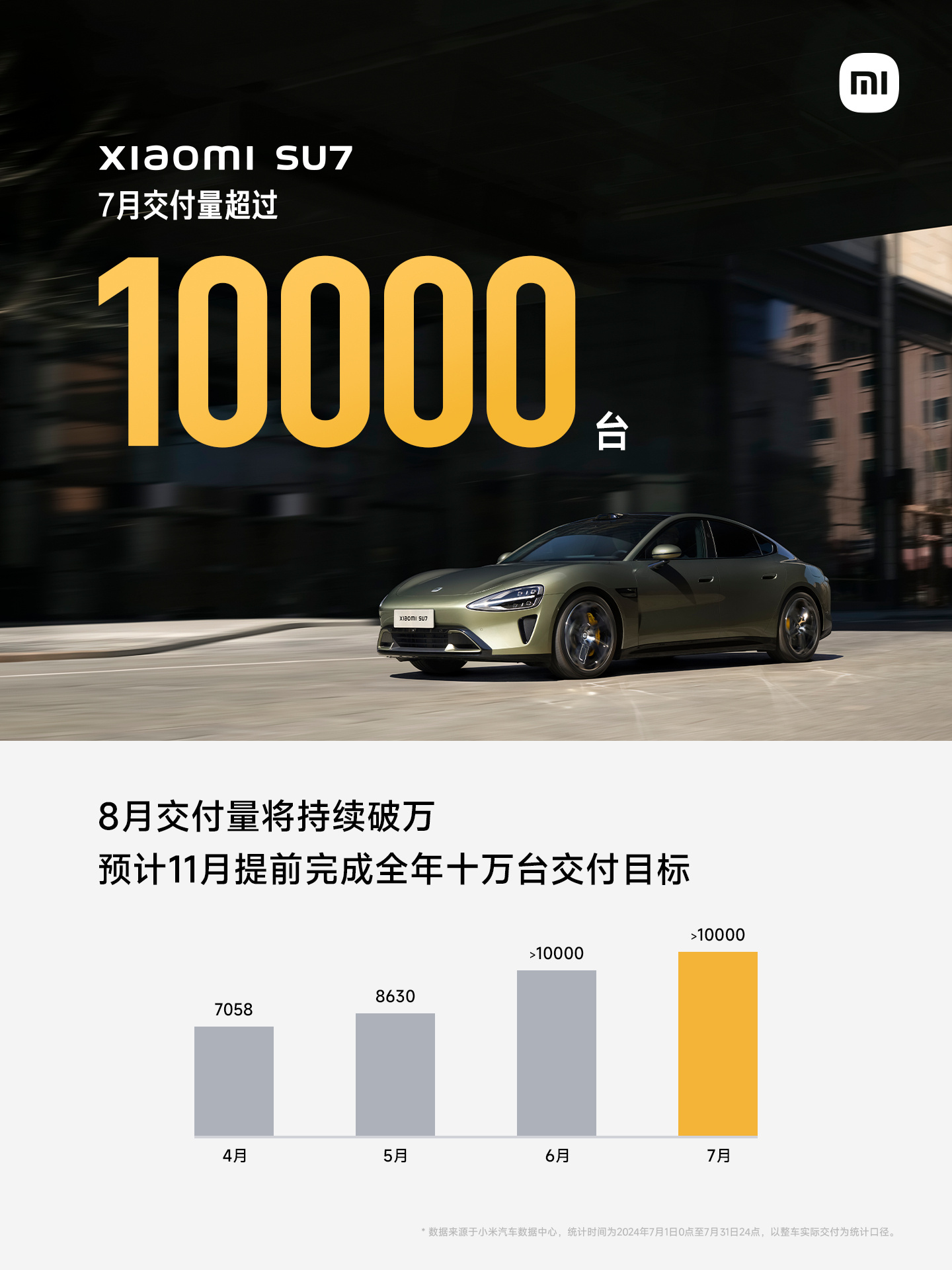 小米汽车公布7月小米 SU7交付量超10,000台。预计8月交付量将持续破万，并