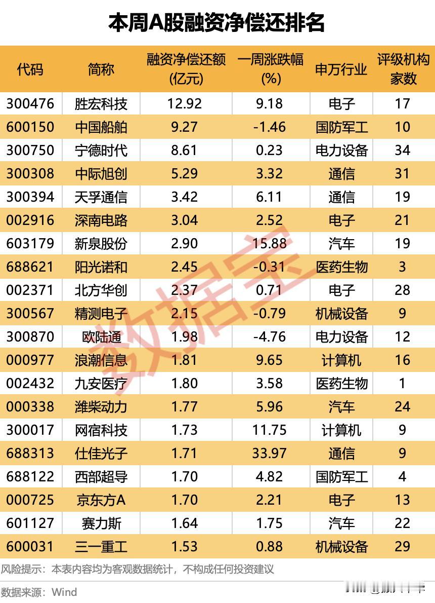 本周a股融资净买入、净偿还排名！