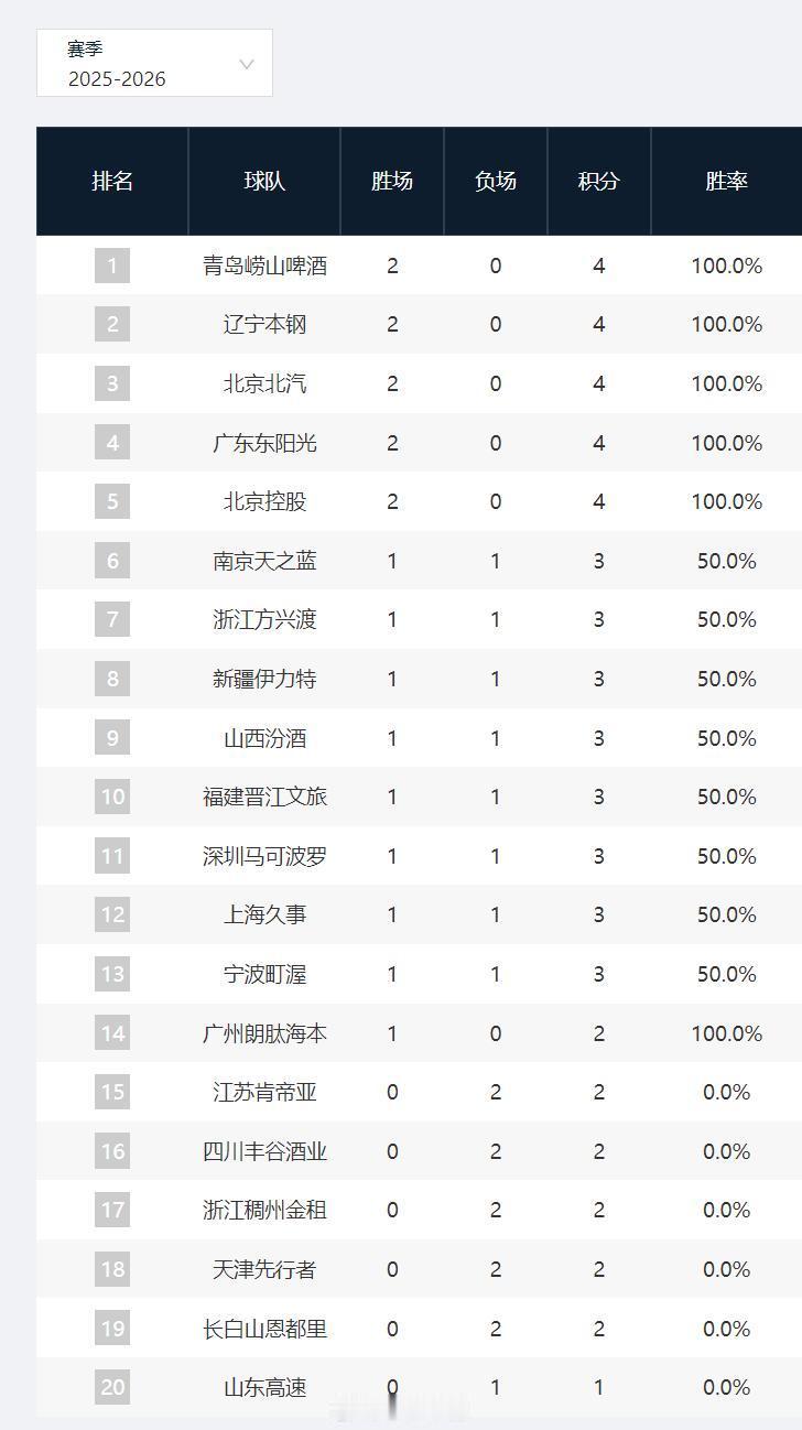 cba 常规赛第二轮打完，还有5队不败：青岛、辽宁、北京、广东、北控。40分钟下