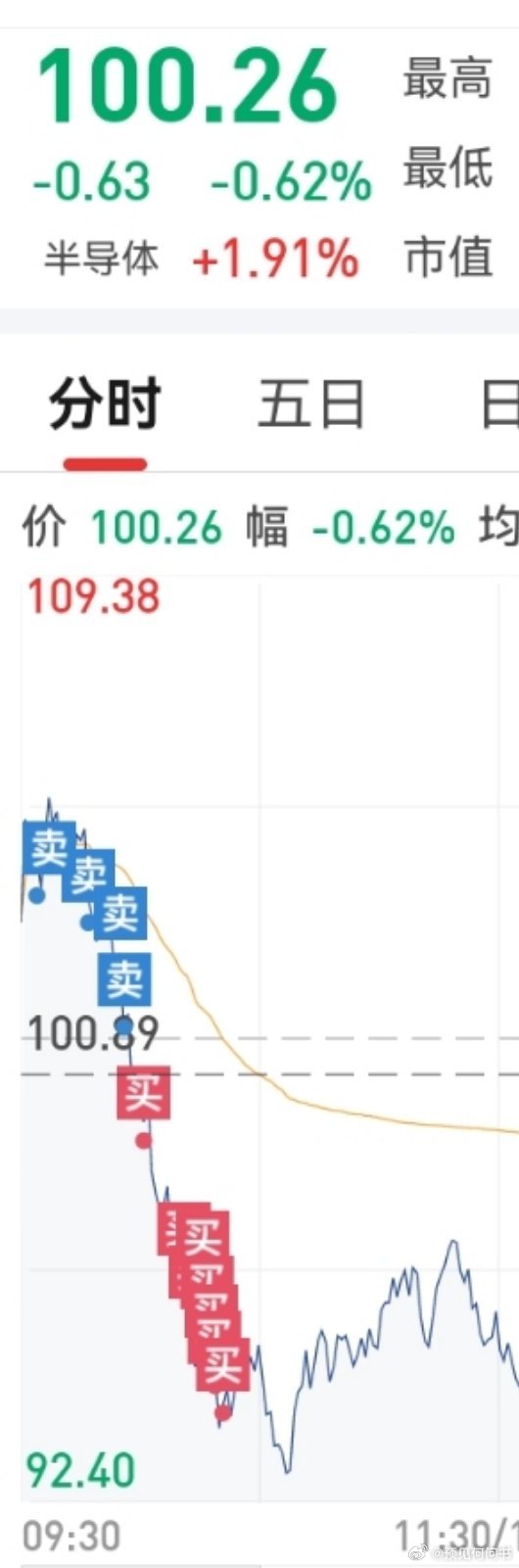 兄弟们不好意思，上午砸了你们的盘，但我给大家说了长线的让你们不要慌。下午我给你们
