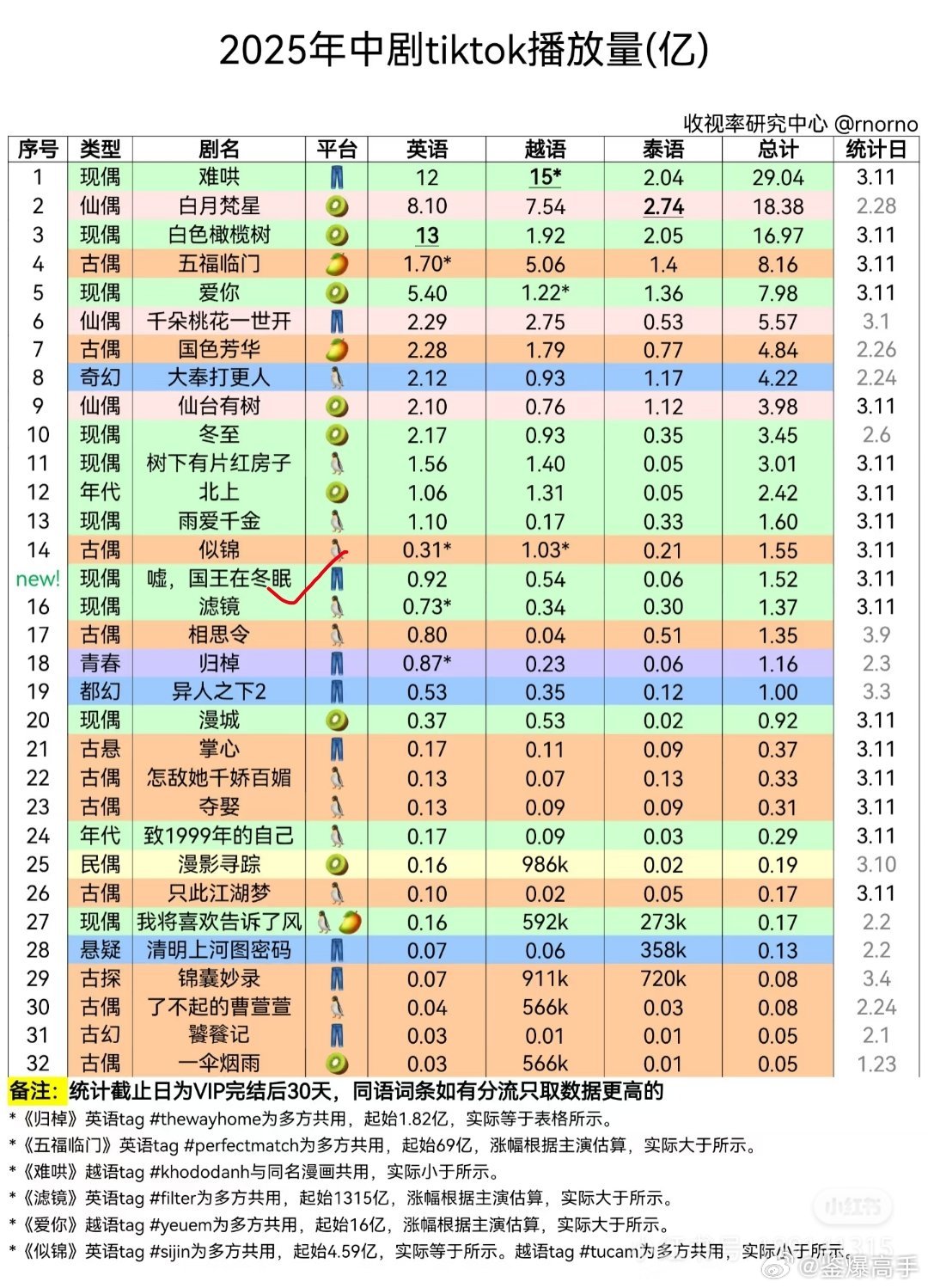 嘘，国王在冬眠开播tiktok话题播放量 ​​​