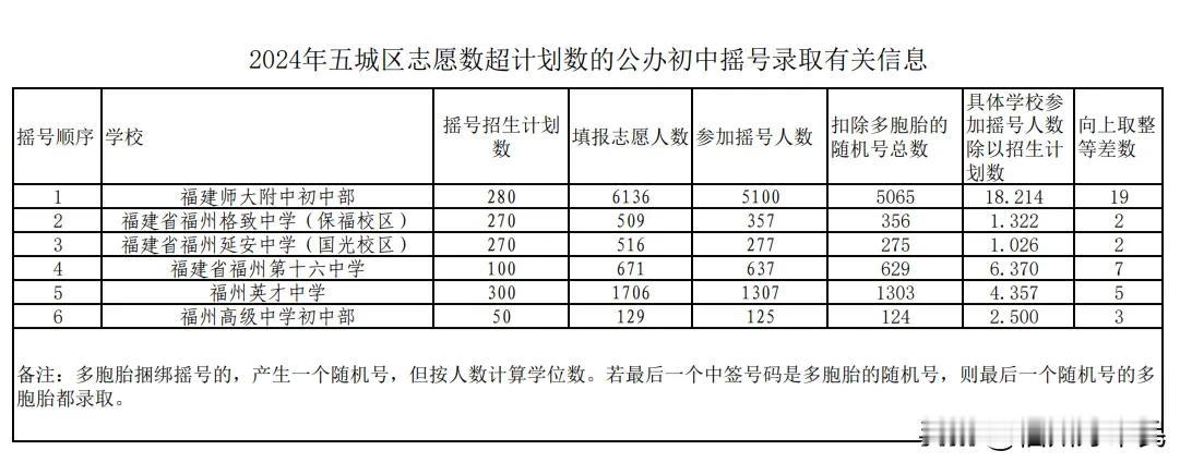 5100+1307=6407，6407名仓山学子前来摇号[吃瓜群众]
6136-