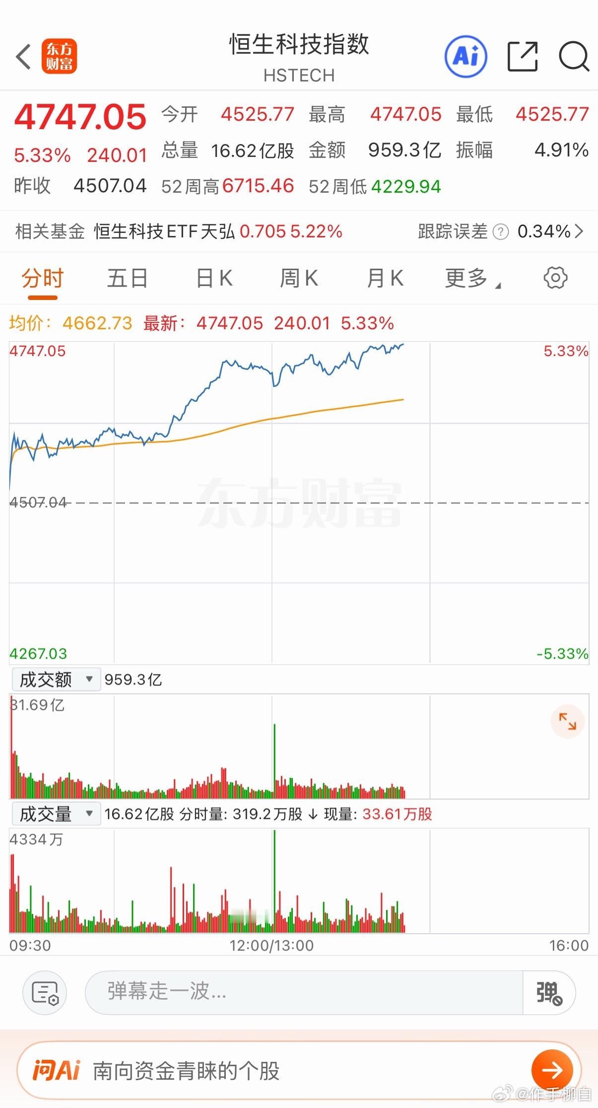 恒生科技指数午后大涨5%，恒生指数涨超3%。智谱涨超14%，阿里巴巴-W涨超12