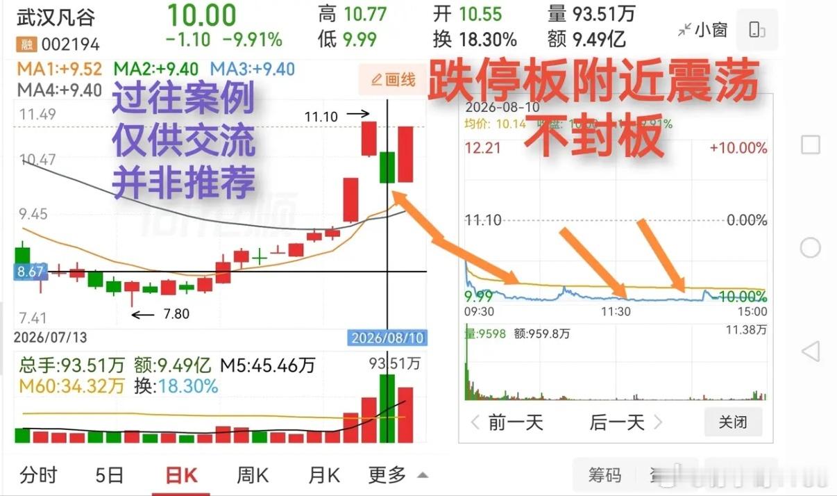 大跌后之涨停，并非无迹可寻，你若心细，便能察觉。如何观察，观察何物，此为重点。否
