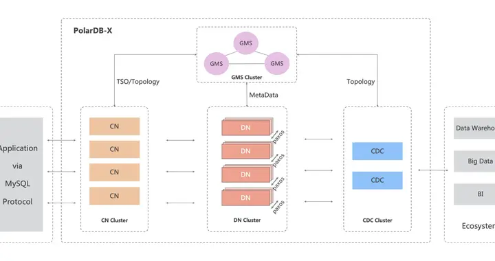 MySQL|PolarDB-X 发布 2.1.0 版本，Paxos 重磅开源