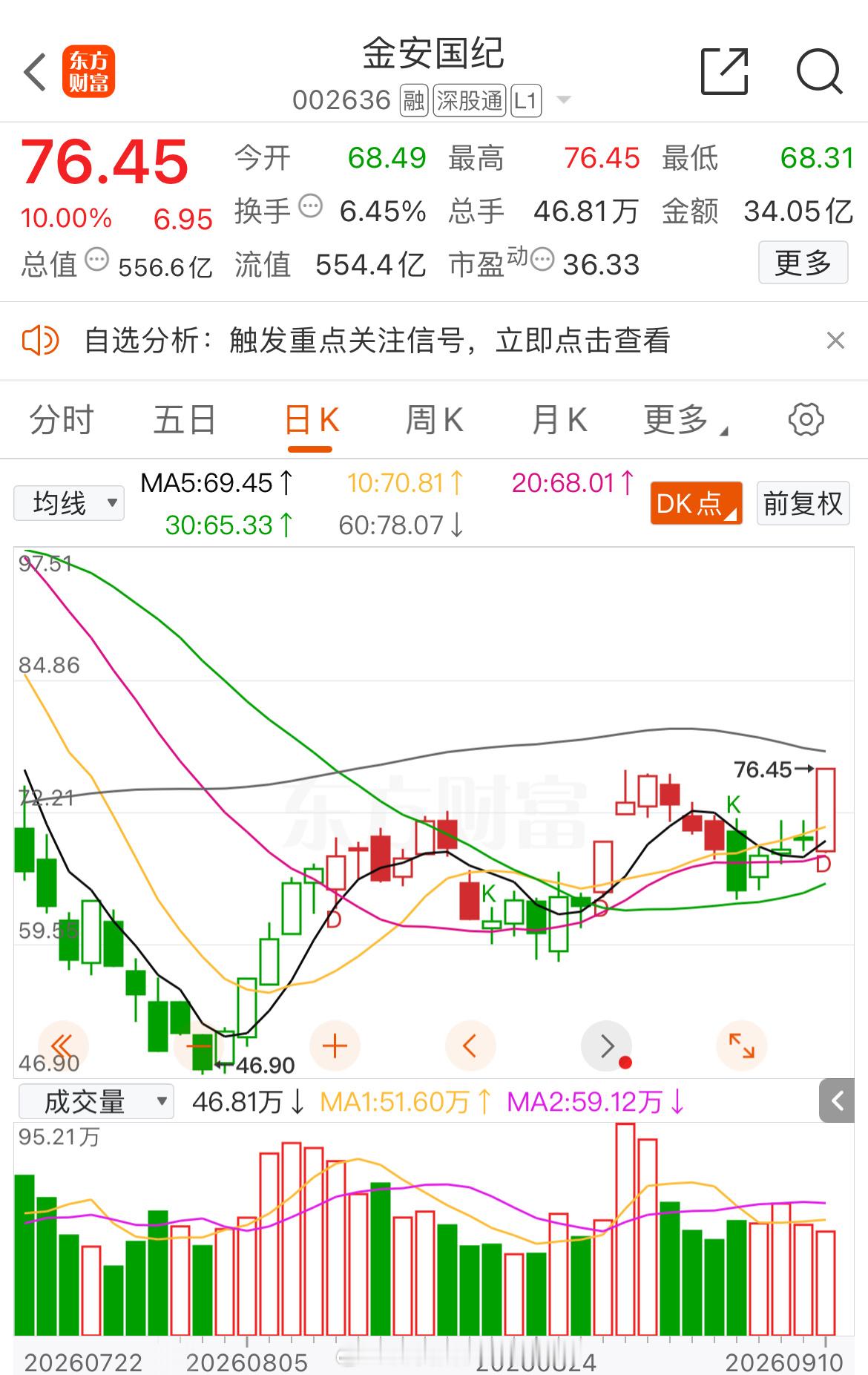 “小金子”T+3涨幅18.33%，今日涨停[庆祝] ​​​