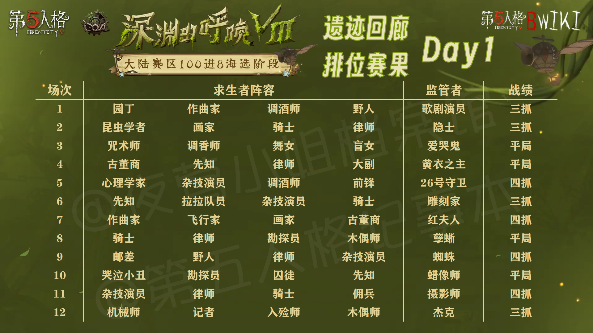 深渊的呼唤Ⅷ - 遗迹回廊阶段赛事数据 - Day1遗迹回廊海选阶段Day1的精