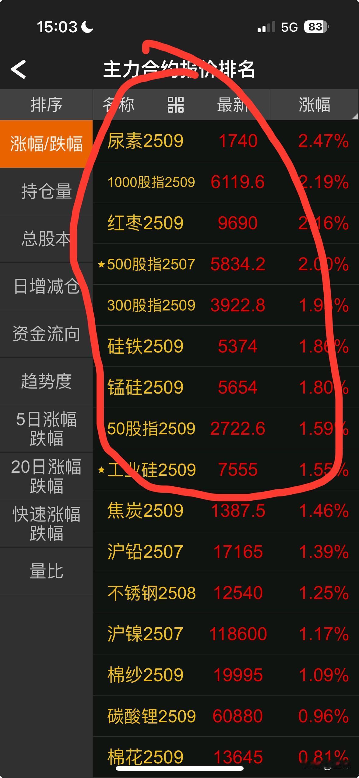 收盘了，股指起飞。股指带动下日盘品种表现十分活跃，涨幅榜前几，除了股指全是日盘品