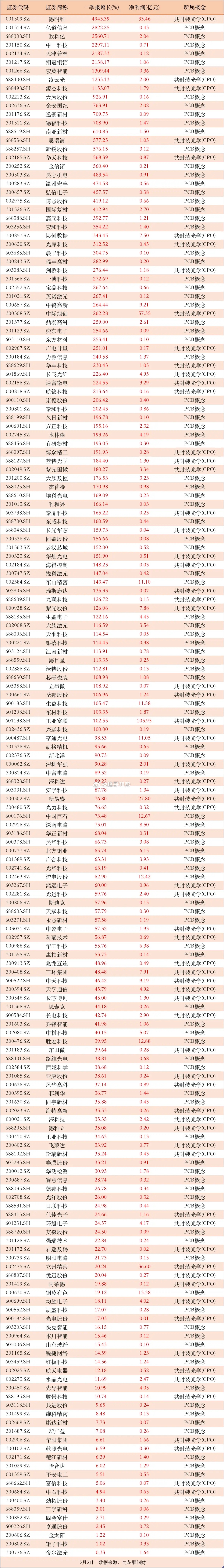 83家公司业绩增长翻倍！算力两大分支CPO及PCB高增长公司大全，其中9家公司业