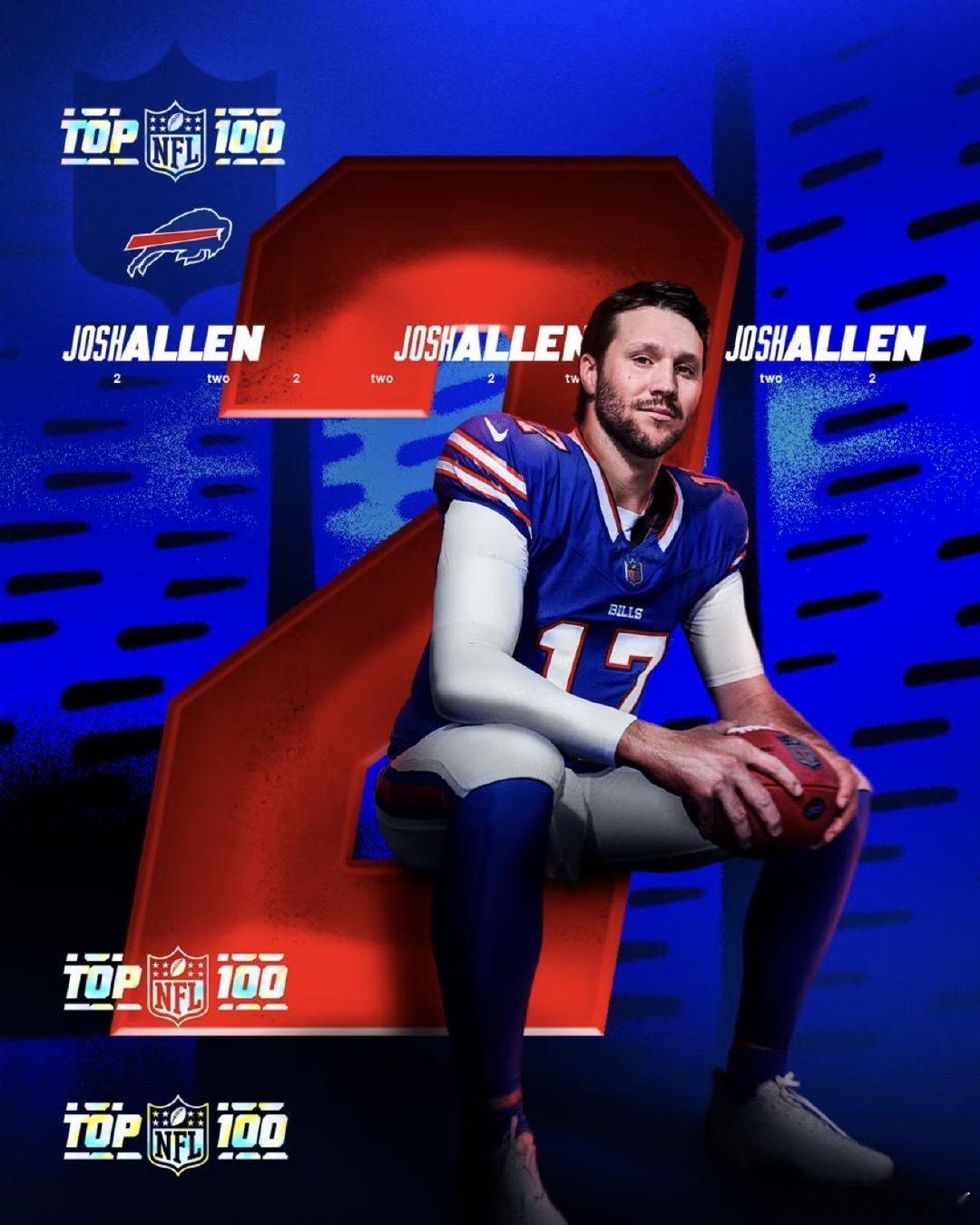 约什·艾伦在NFL百大球员榜上排名第二！ ​​​