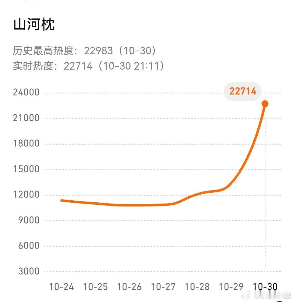 只要求2W7也太可怜了……[微风].评价是主观的热度是客观的刚看完许我耀眼再看这