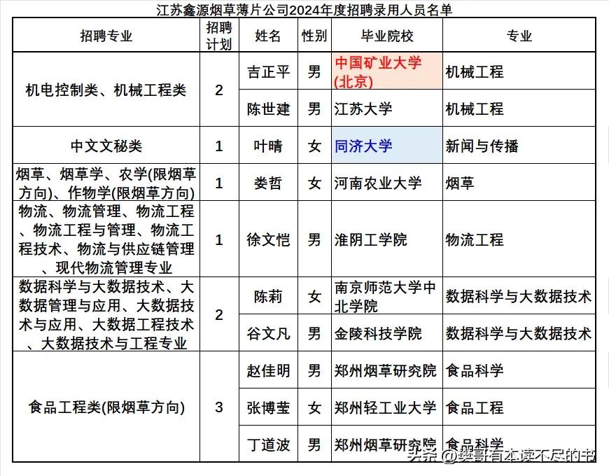 江苏鑫源烟草薄片公司2024年度招聘录用10人，与2023年保持录用人数相同：所