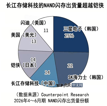 香港调查公司Counterpoint Research于8月12日公布了2026