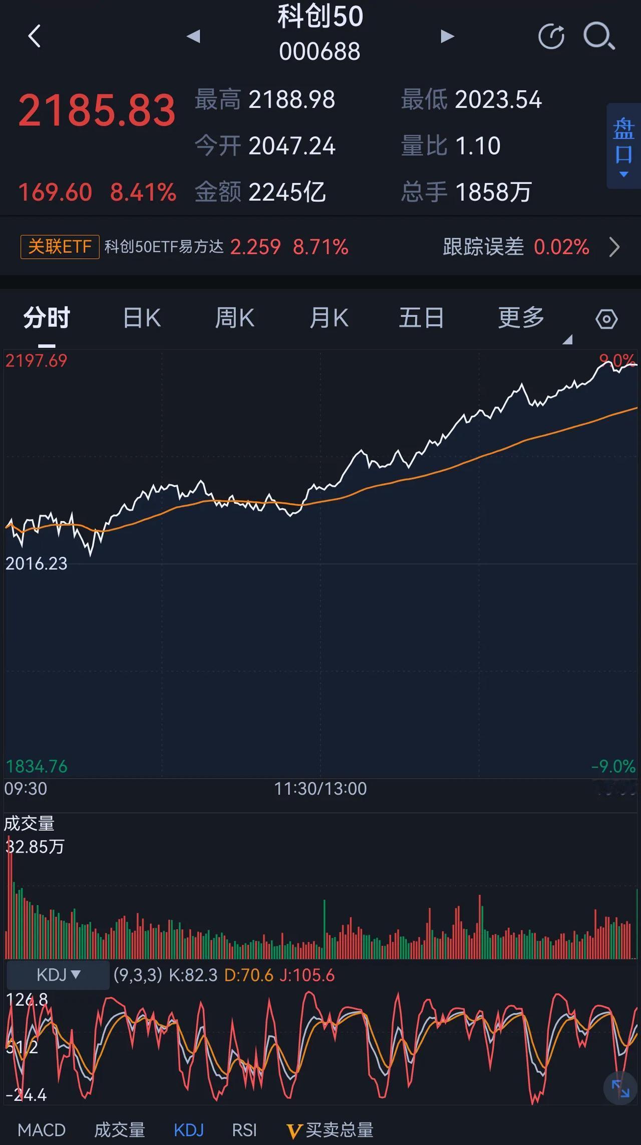 起飞了！昨天中午就告诉你买了科创，今天早上六点就让你满仓干。准时提醒你下机和再登